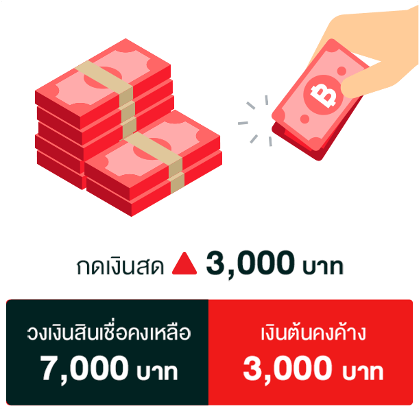 ตัวอย่างแสดงการใช้วงเงินในบัตรเมื่อมีการเบิกถอนและชำระคืน-2
