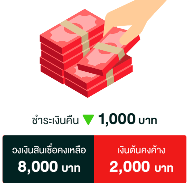 ตัวอย่างแสดงการใช้วงเงินในบัตรเมื่อมีการเบิกถอนและชำระคืน-3